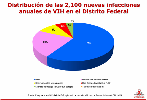 Distribución de las 2.100 nuevas infecciones anuales de VIH en el Distrito Federal